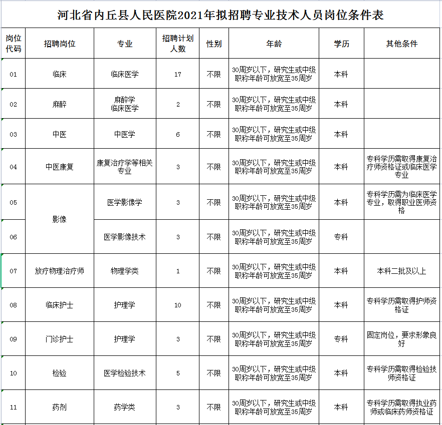 59名!邢台一家医院最新招聘