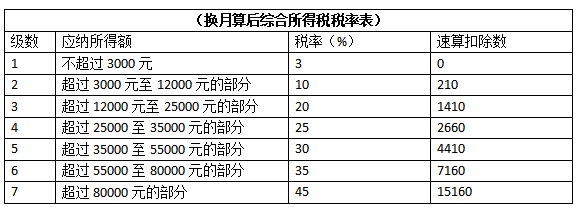 收藏转发2021年最新个人所得税税率表