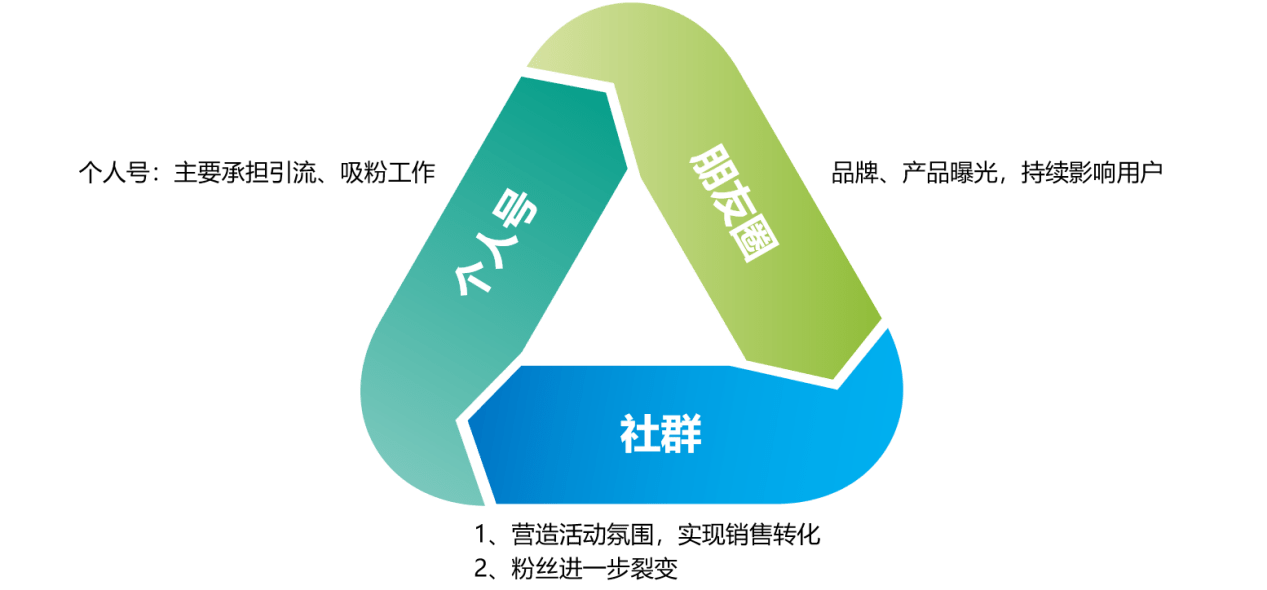 目前关于社群的玩法有很多种,其中比较流行的一套