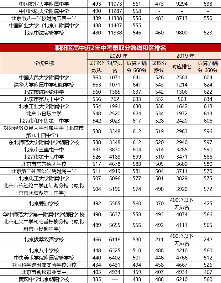 中考生可參考:北京17區高中校近2年錄取分數線及區排名