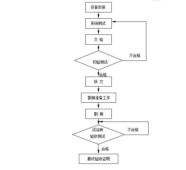 1.4-1安裝,移交和驗收工作流程圖