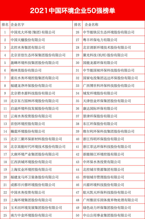 米乐M6官网华夏情况企业50强 重庆水务情况团体名列第7位(图1)
