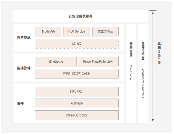 华为|昇腾 AI腾空而起的助力板