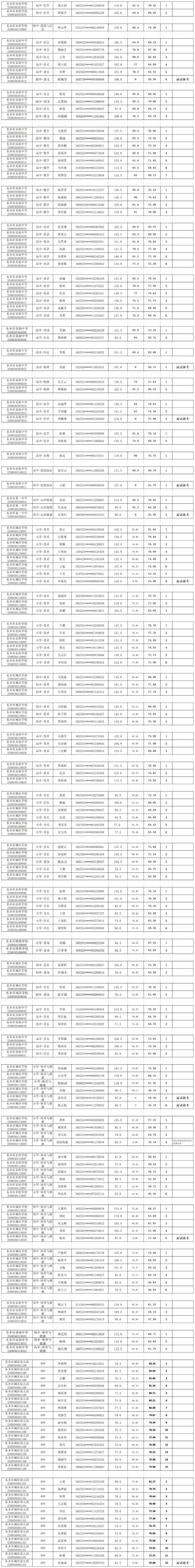 面向社会|2021年抚州市东乡区面向社会公开招聘中小学及幼儿园教师面试成绩及总成绩公示