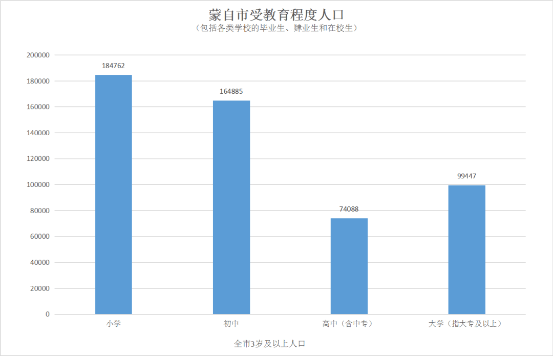 最新人口普查数据出炉看看我家蒙自有多少人