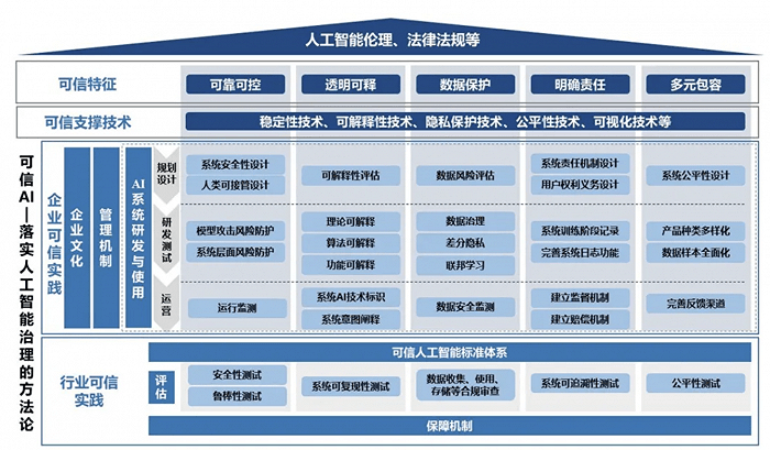 趋势|“可信AI”成为人工智能产业重要趋势，多家单位发布发展倡议