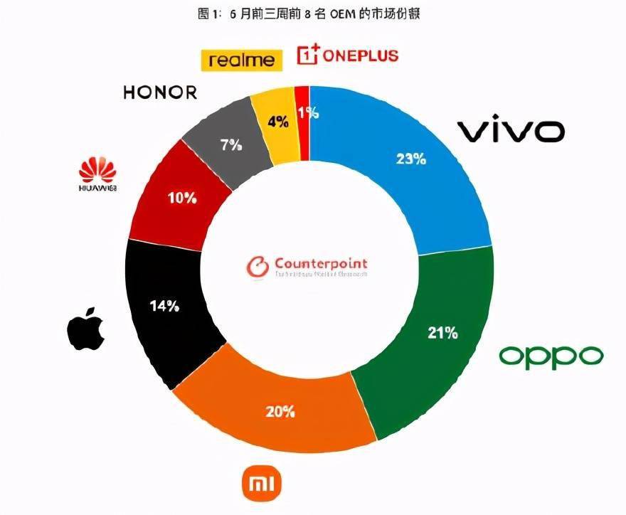 产品|拿下国内6月手机份额第一，vivo再次用实力证明了自己