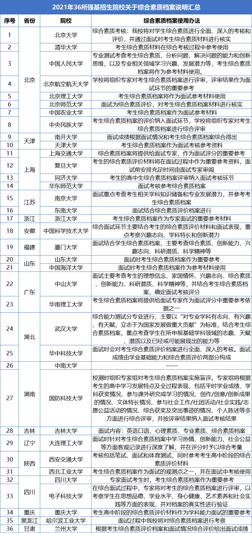 必看!综合素质评价对强基计划&综合评价招生等录取的影响!_高校