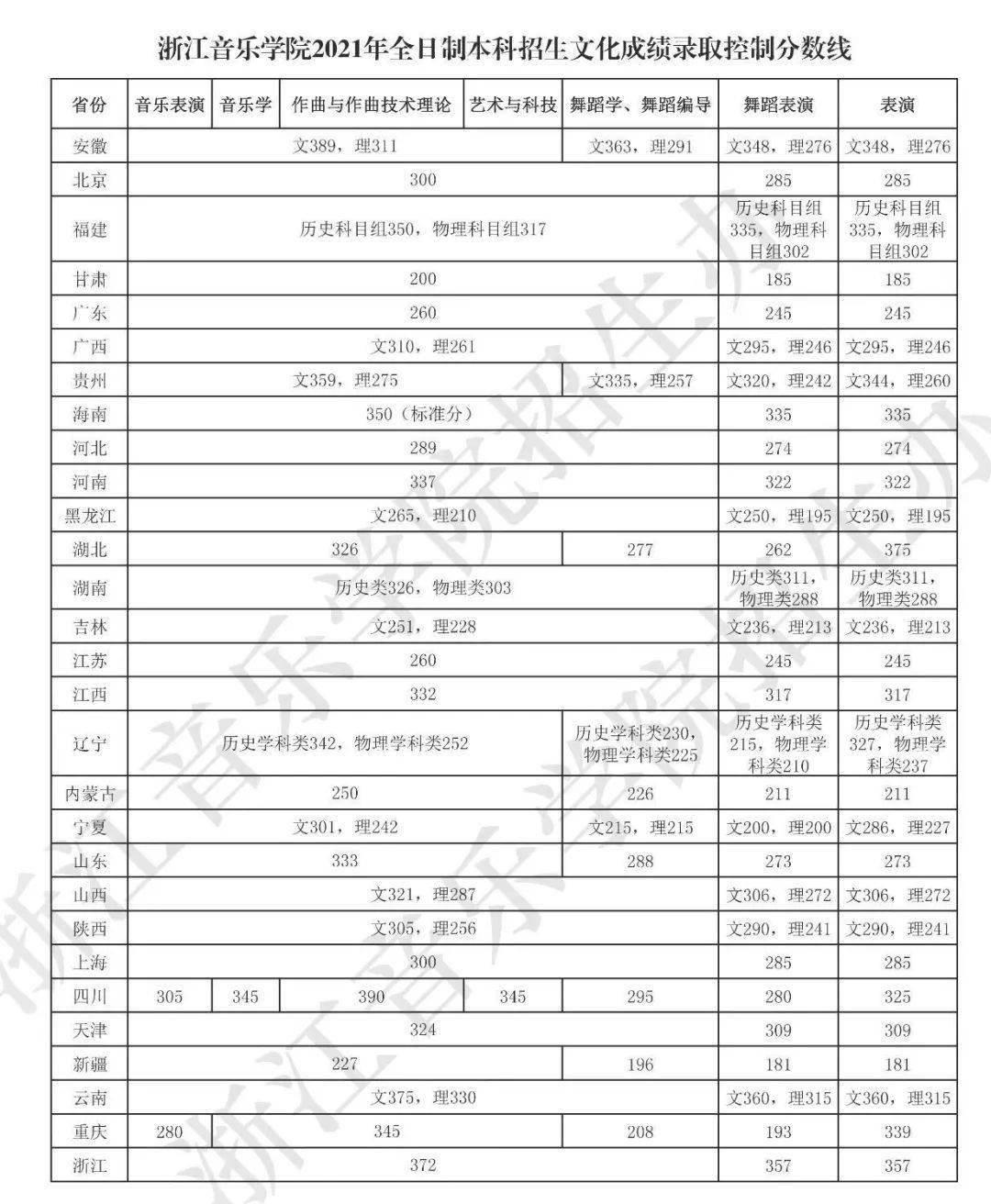 广东2019高考分数录取学校_青岛电子学校录取分数_高考分数学校录取