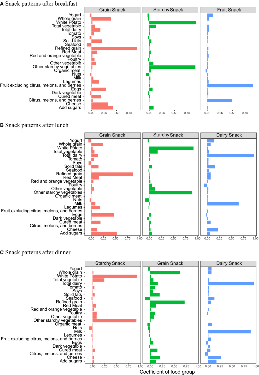 分析|JAHA：零食得这么吃才能活得长！美国2万人数据显示，早餐后吃水果、晚餐后吃奶制品与全因死亡风险显著下降有关，而高淀粉零食要少吃