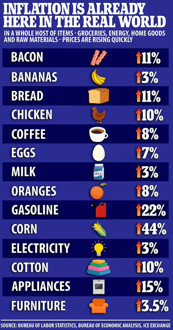 20美元;香蕉現在每磅約為60美分,上漲了3%;一加侖牛奶的成本上升了3%