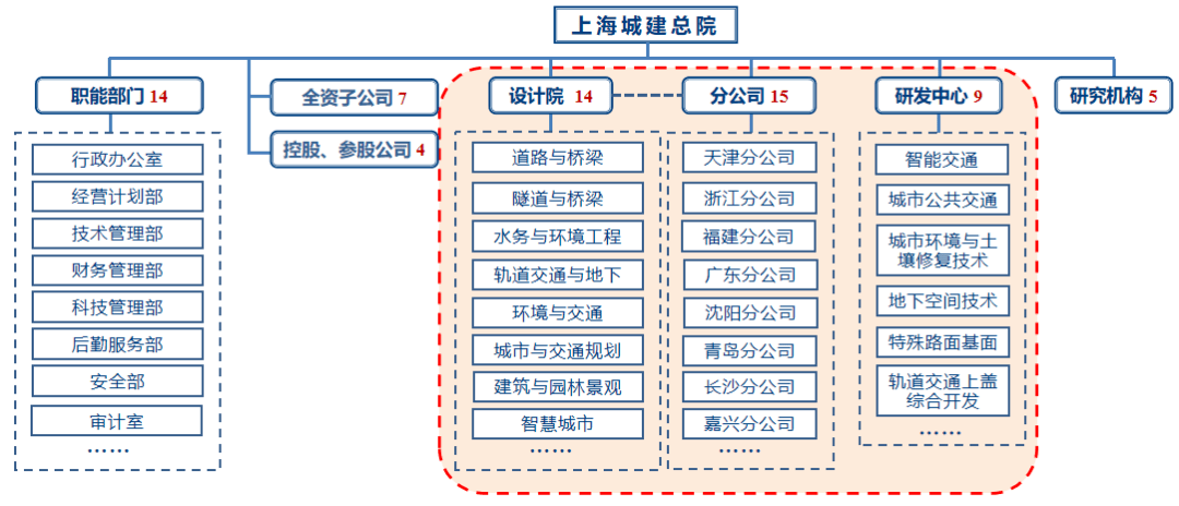 图6 上海城建总院的组织结构图 它的研发管理应该是国内设计院里面做的比较领先的，有9个研发中心和有5