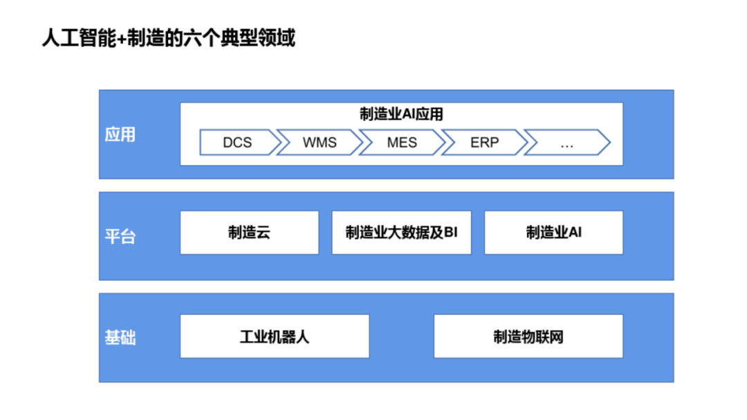 製造業數字化轉型