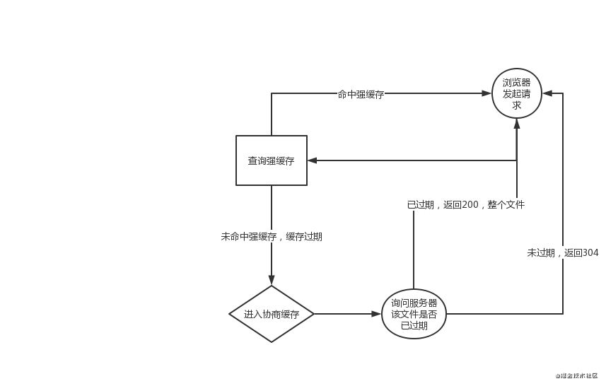 如果一個資源完全走了本地緩存,那麼就可以節省下整個與服務器交互的