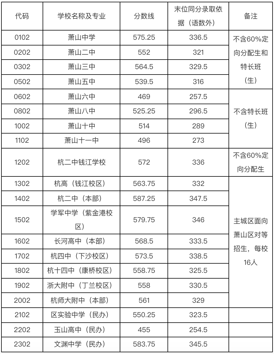 萧山各大高中录取分数线公布第三批次录取分数线也出来了