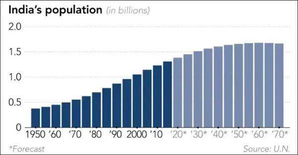 印度人口變化預測 數據來源聯合國