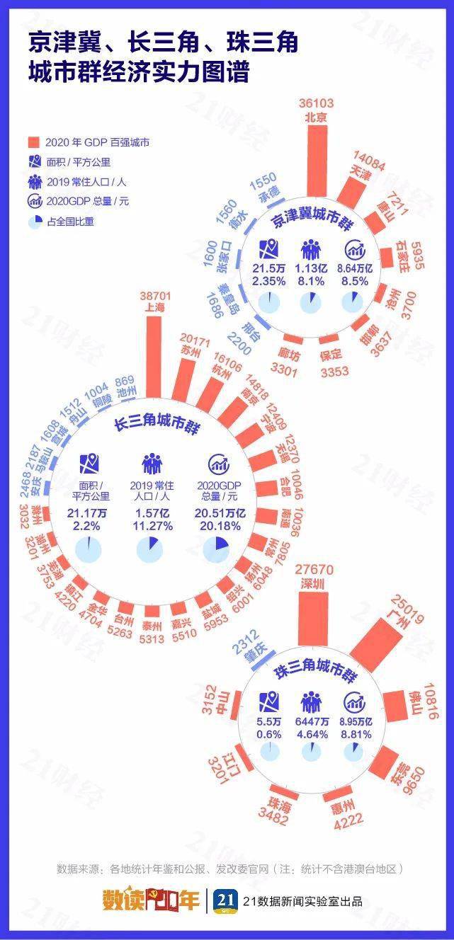 中国城市GDP百强榜发布：佛山17，东莞24，惠州54，珠海中山…