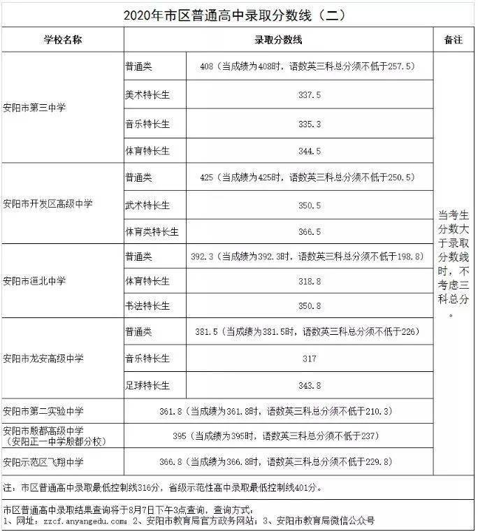 市直及石龙区考区统招正录投档线_平顶山市中招控制线_宝丰县一高录取分数线