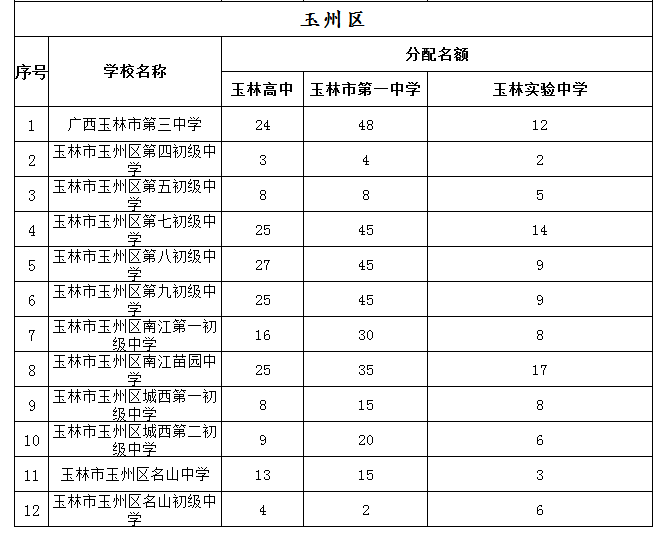 青关注│玉林市2021年中考录取分数线公布