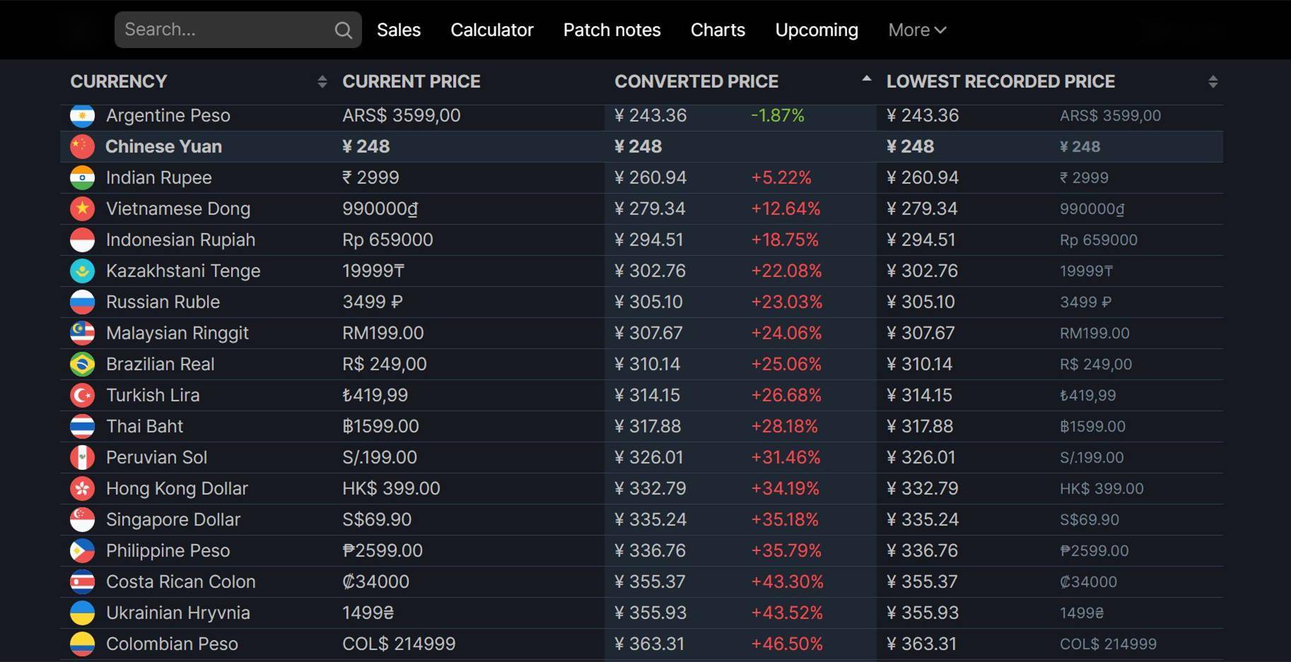 《FIFA 22》国区定价248元 为全球第二低价格_Steam