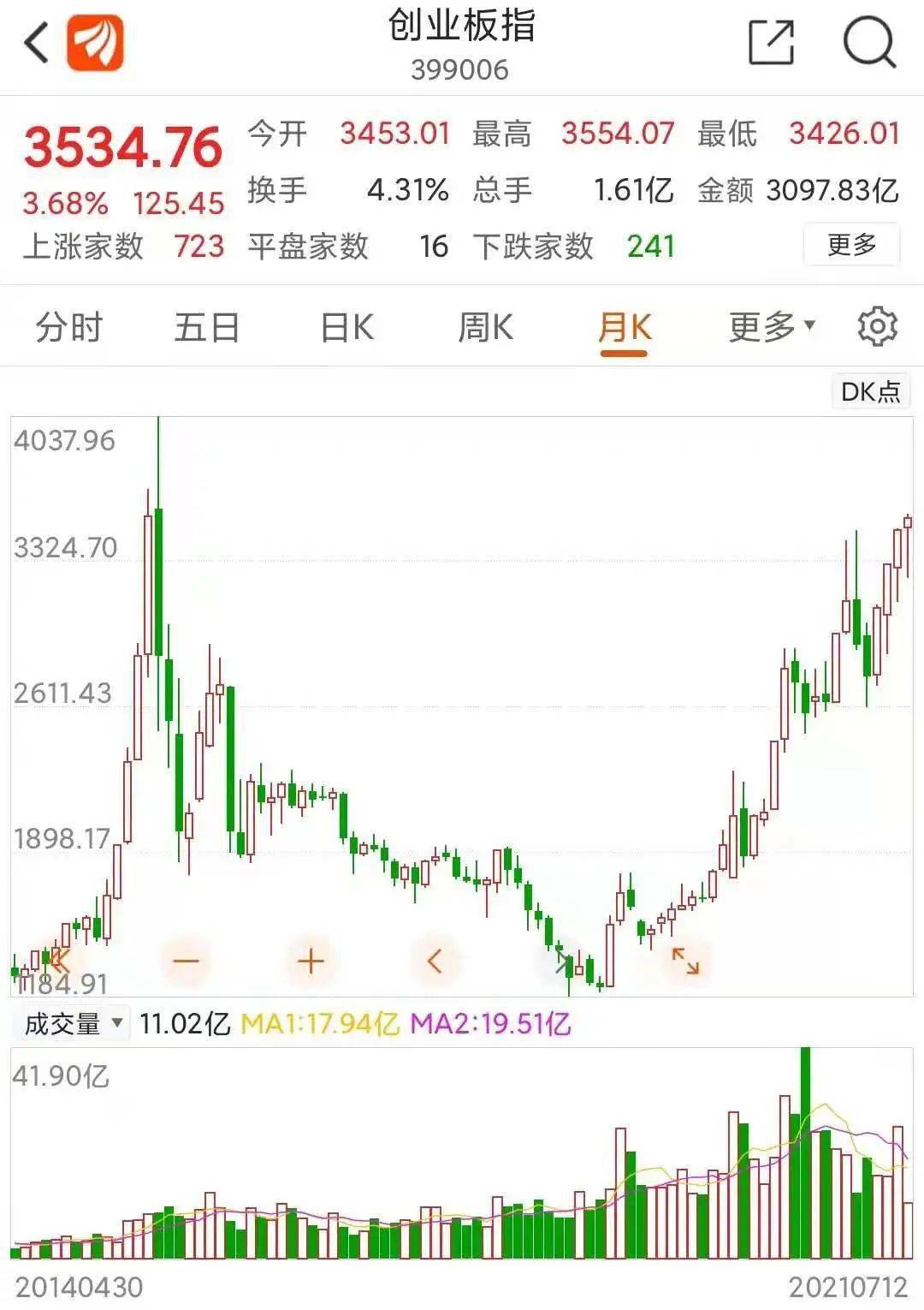 差13点 沪指再不努力明天就要被创业板指超车了 财经 帝明阁自媒体 分享热门资讯