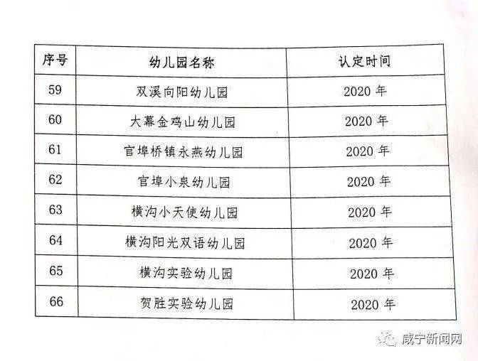 咸安区|关于认定结果的通报！涉及咸宁66所幼儿园…