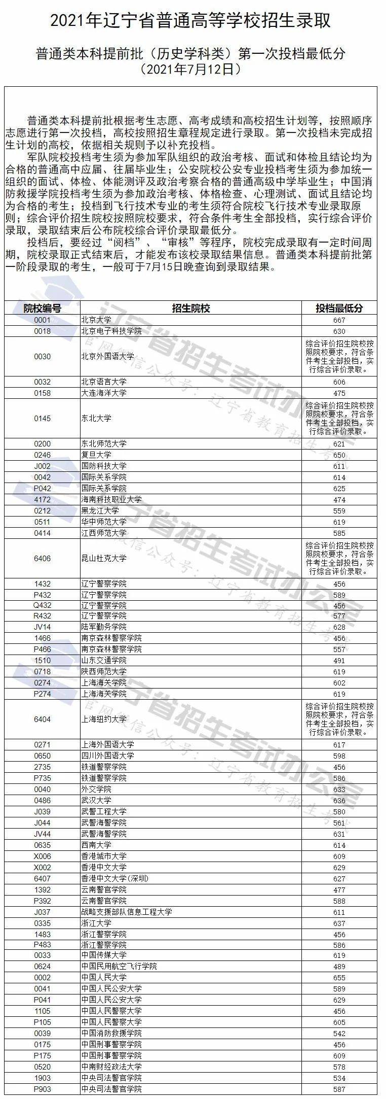 辽宁|清华683、北大667，辽宁本科提前批次录取调档线来了