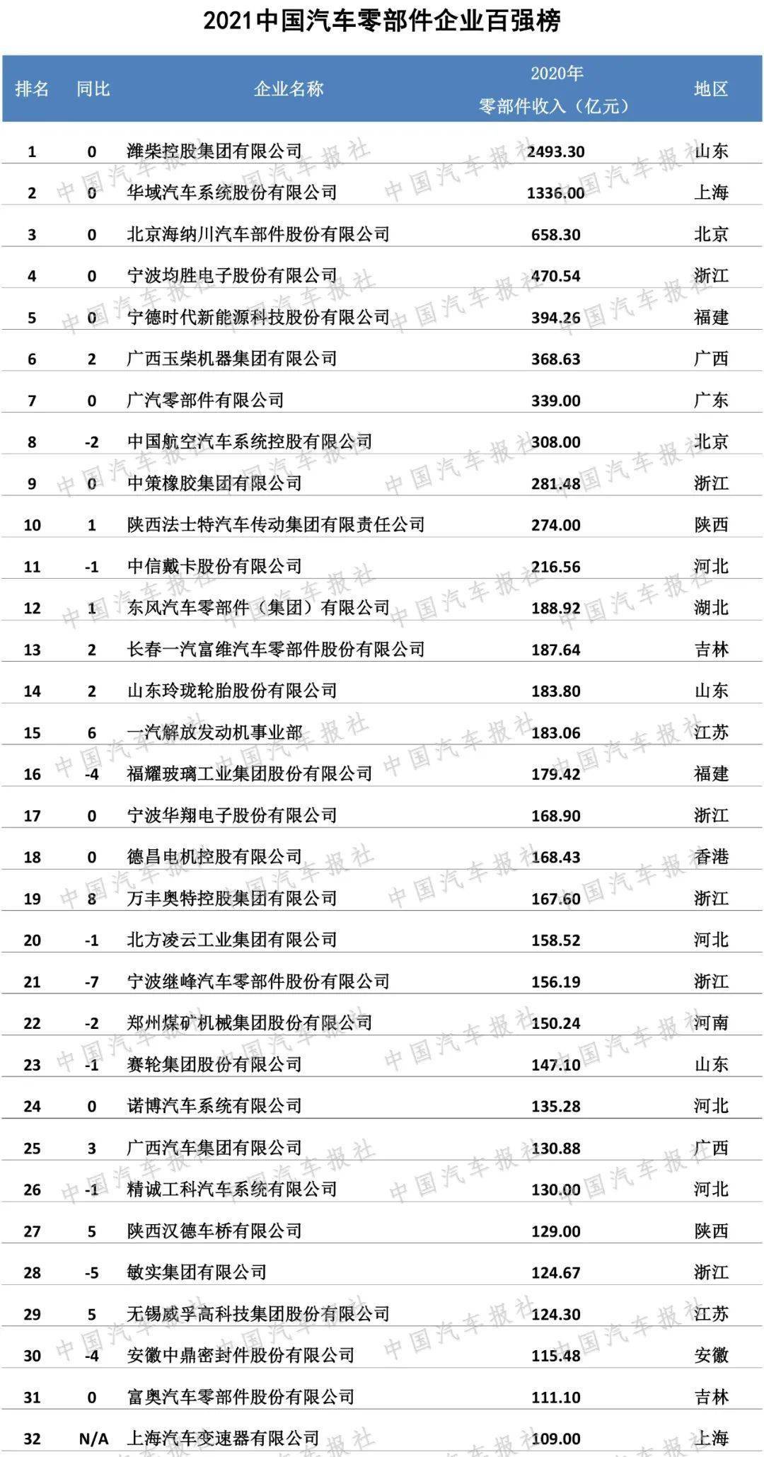 中国汽车公司排行_青特集团获中国汽车零部件企业百强称号排名居第41位