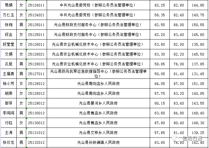 潢川人口_潢川县人口排名如何 河南158个县级行政区人口排名出炉