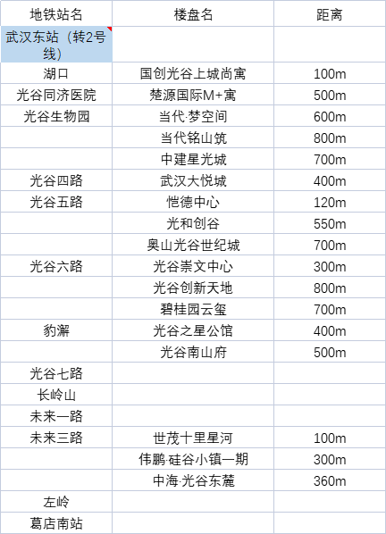 沿线皆热盘!贯穿东湖bsport体育高新区的地铁11号线附近楼盘盘点(图2)