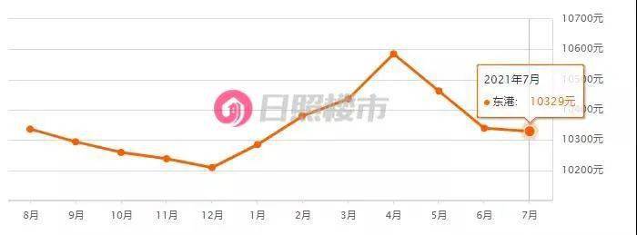 日照房价各小区排行_日照7月二手房价曝光!294个小区,超4成下跌!