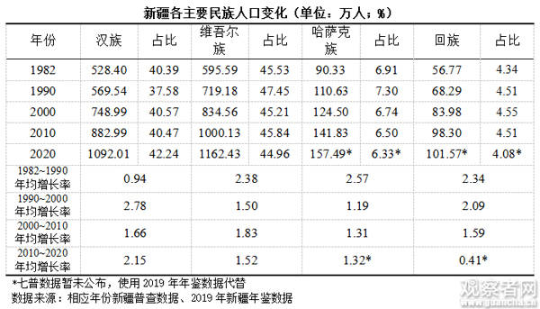 新疆人口结构图片