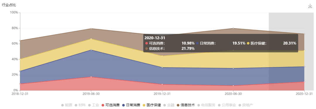 数据来源：持仓数据来自于基金定期报告，根据wind行业分类统计, 截至2020.12