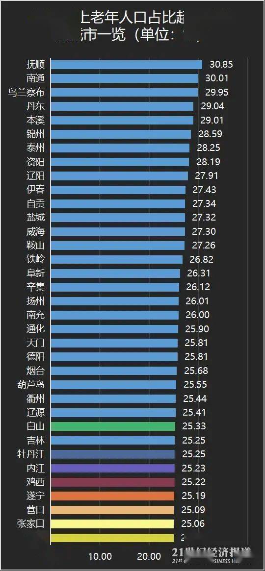 35城老龄人口占1/4,深圳、东莞“最年轻”