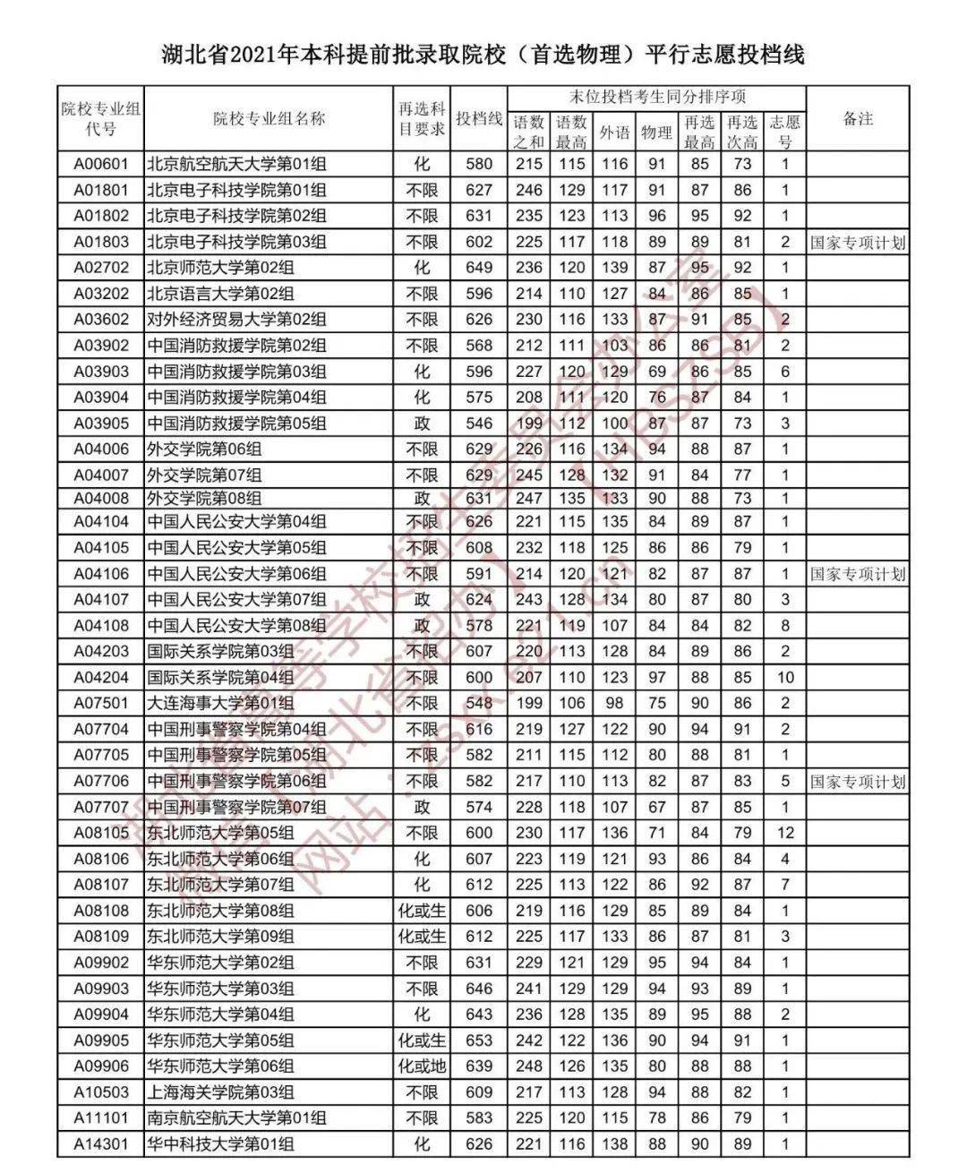 湖北省本科提前批录取院校平行志愿投档线发布