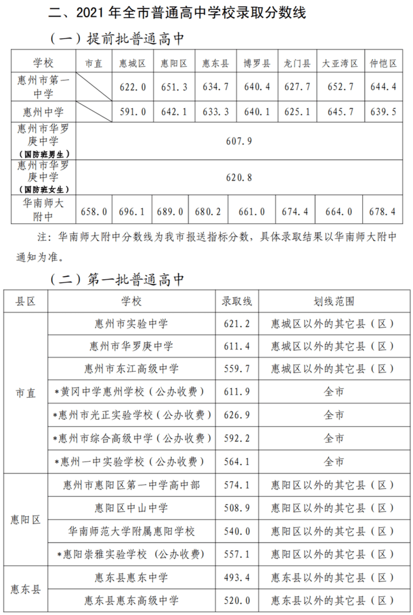 韶關中山佛山東莞等8市公佈中考分數線自主招生錄取標準等