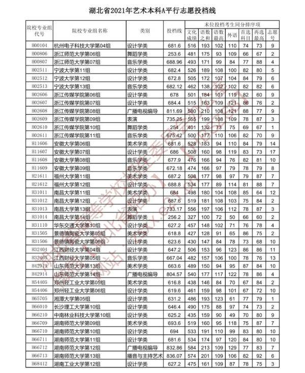 艺术|速看！湖北省提前批投档线公布