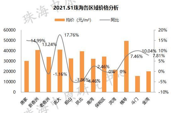 涨势汹涌2021年上半年珠海各区域房价出炉入手讲究快狠准