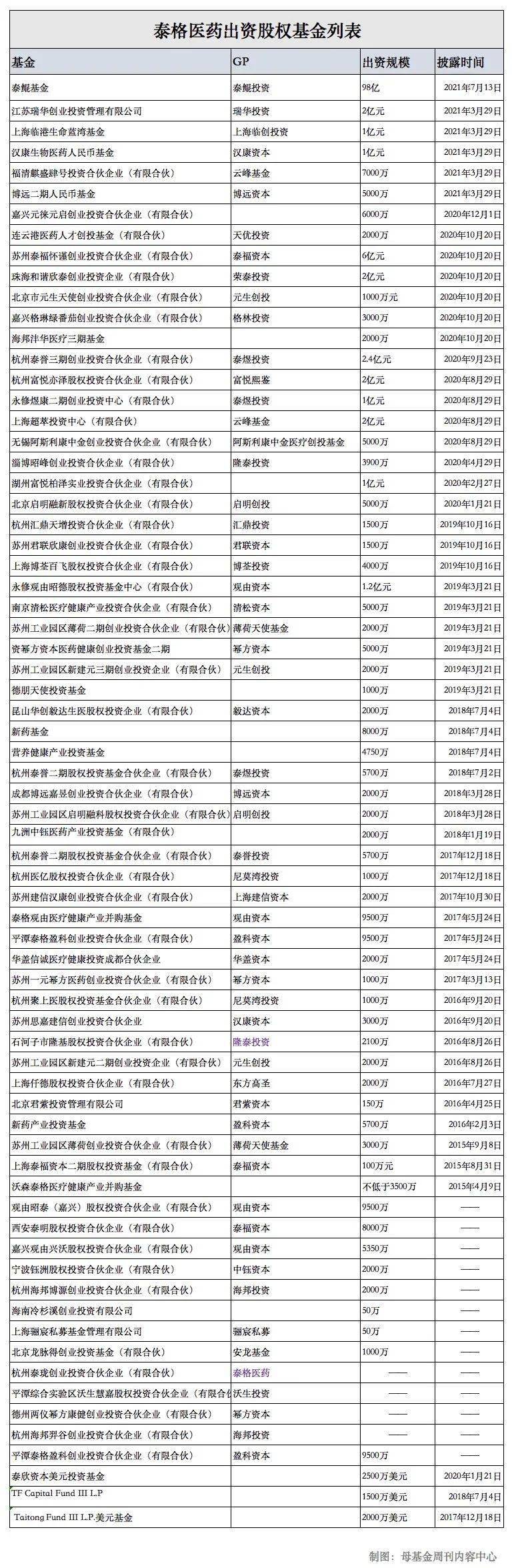 豪掷百亿 泰格医药背后的股权投资版图 基金