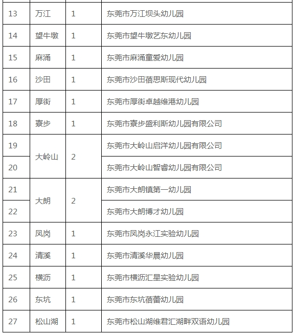 规范化|好消息!东莞新增27所广东省规范化幼儿园,涉及16个镇街