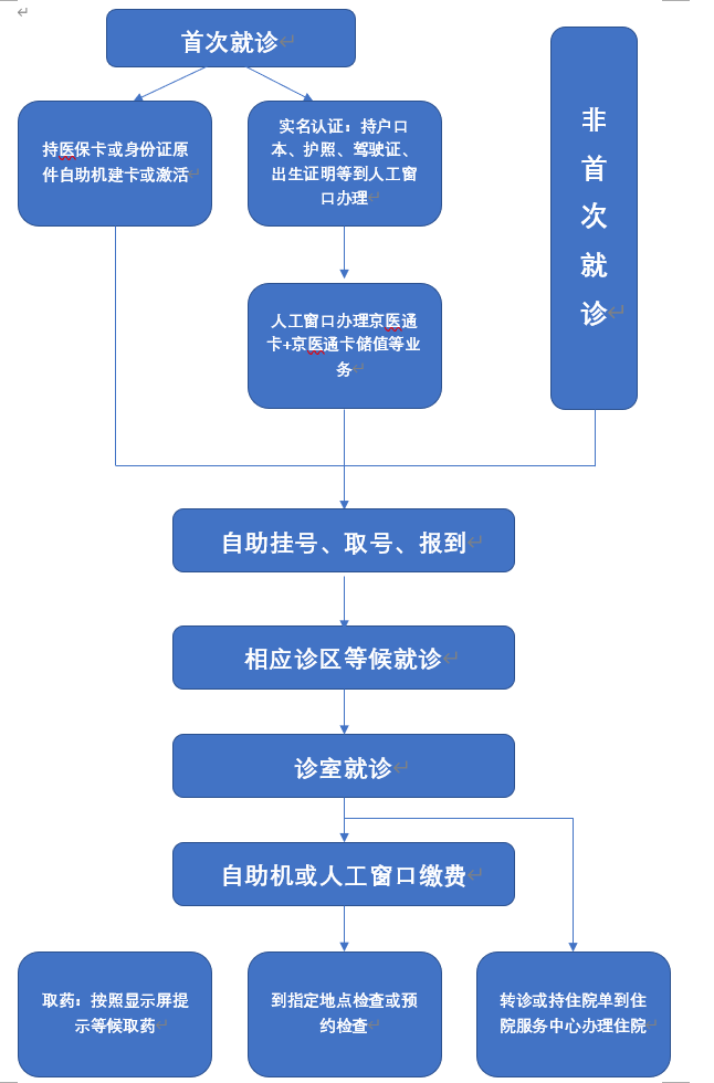 疫情期间就诊流程图图片