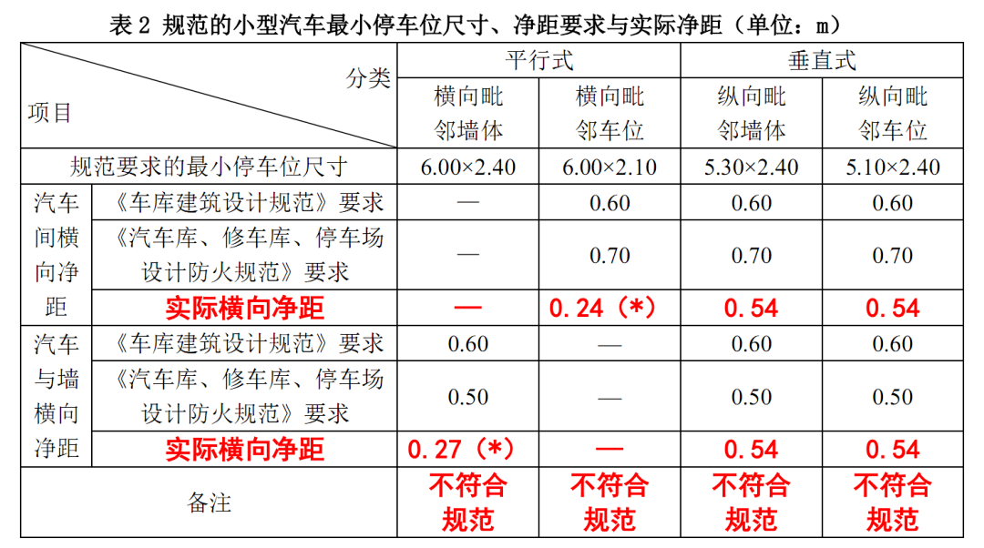 注:在平行式停车位中,即使小型汽车完全停在外侧停车线上,汽车间实际