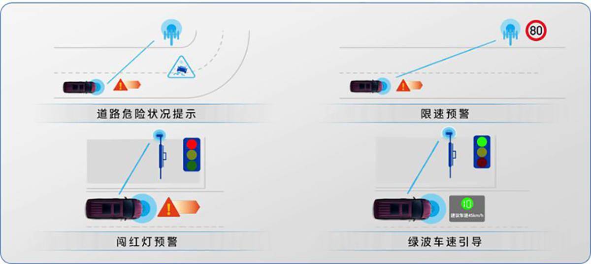 别克v2x智能交通技术提供道路危险状况提示hlw,限速预警slw,闯
