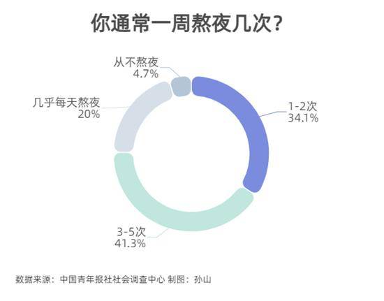 习惯|61.3%受访者一周熬夜3次以上 94.5%受访者尝试过改变熬夜习惯，37.4%已经改变