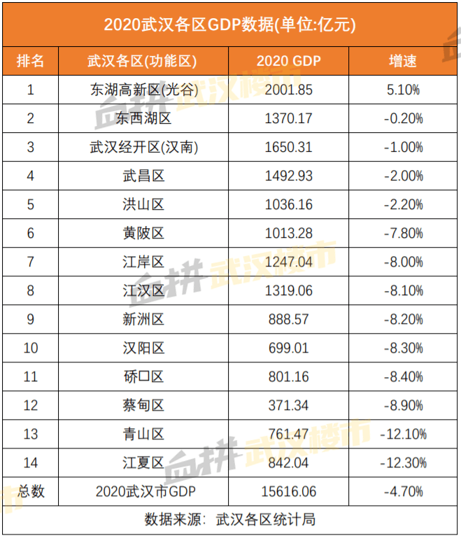 东西湖gdp(2)