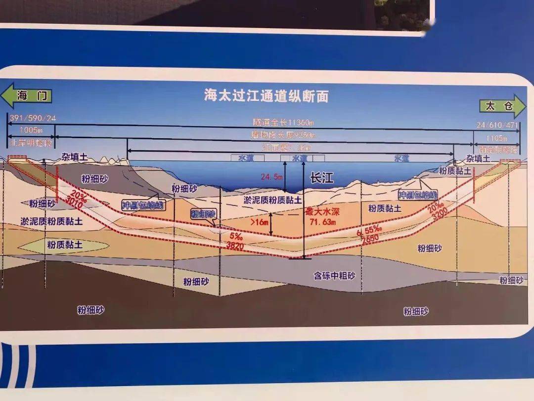 拟建海太过江通道位于苏通大桥下游约8公里,拟采用公路,轨道三管隧道