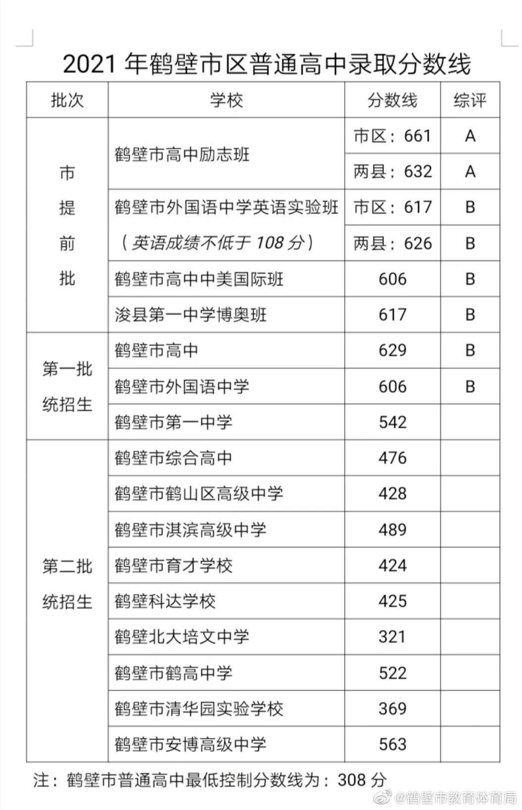 刚刚,2021年鹤壁市区普通高中录取分数线公布