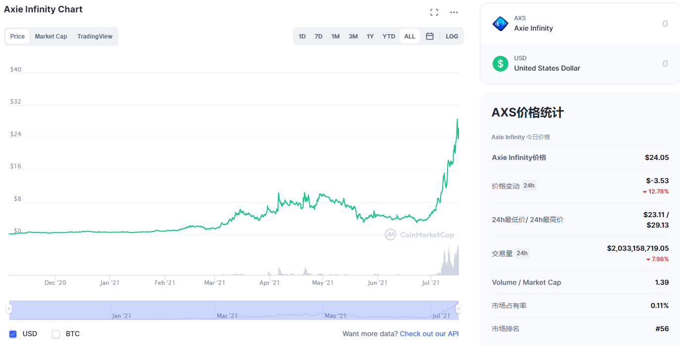 区块|单日收入与《王者荣耀》争锋！区块链头部游戏Axie Infinity究竟是何方神圣？