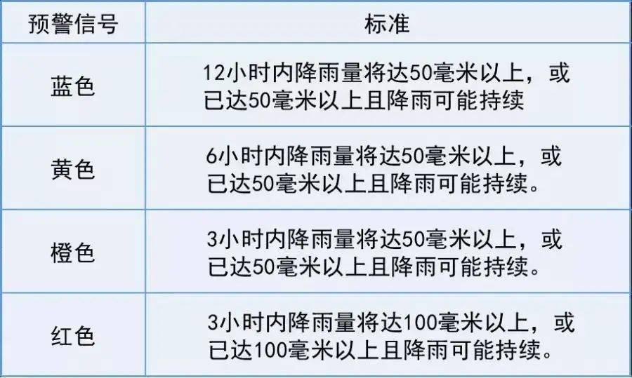 预警信号的级别依据气象灾害可能造成的危害程度,紧急程度和发展态势