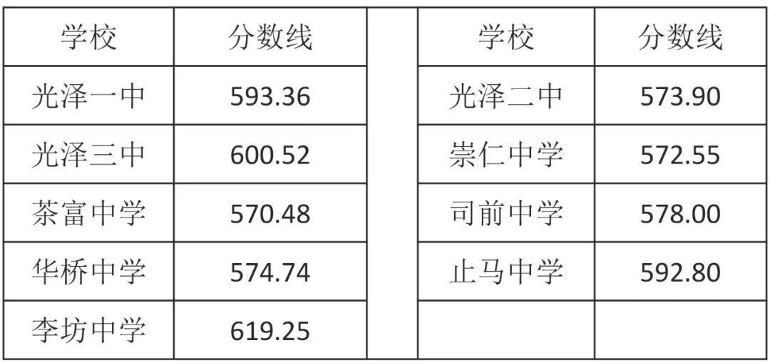 初中学校未完成的光泽一中定向生招生计划,按统招生录取程序从全县余